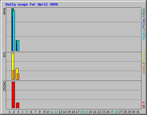Daily usage for April 2026