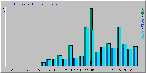 Hourly usage for March 2026