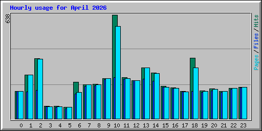 Hourly usage for April 2026