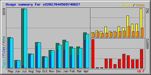 Usage summary for v22017044569748627